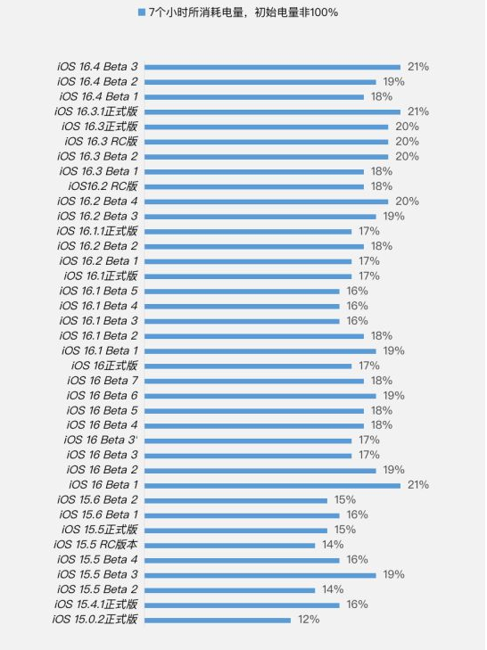 中方苹果手机维修分享iOS 16.4 Beta 3续航跑分等测试结果汇总 
