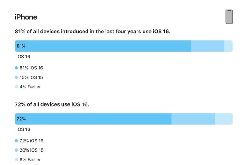 中方苹果手机维修分享iOS 16 / iPadOS 16 安装率 