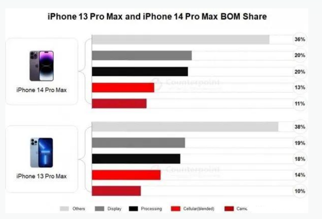 中方苹果手机维修分享iPhone 14 Pro的成本和利润 