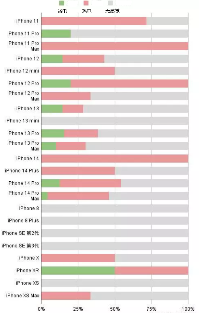 中方苹果手机维修分享iOS16.2太耗电怎么办？iOS16.2续航不好可以降级吗？ 