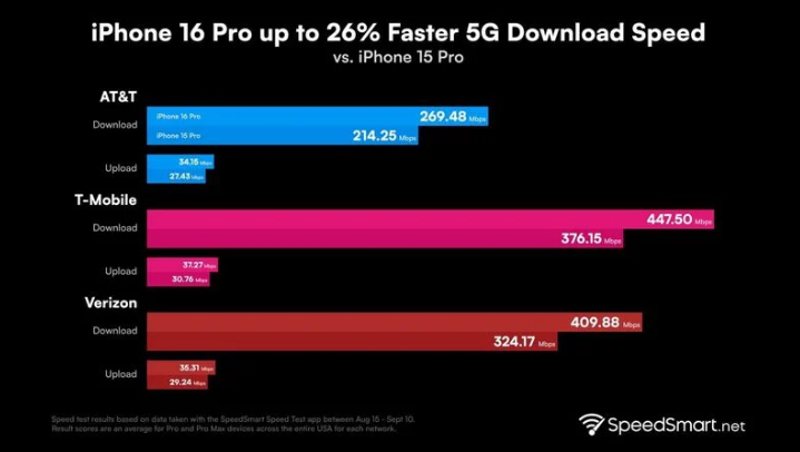 中方苹果手机维修分享iPhone 16 Pro 系列的 5G 速度 